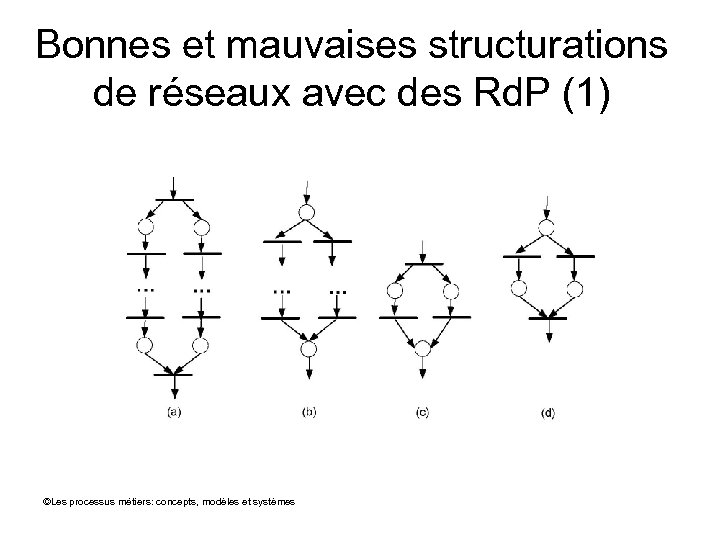 Bonnes et mauvaises structurations de réseaux avec des Rd. P (1) ©Les processus métiers: