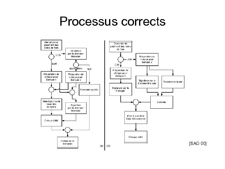 Processus corrects [SAD 00] 