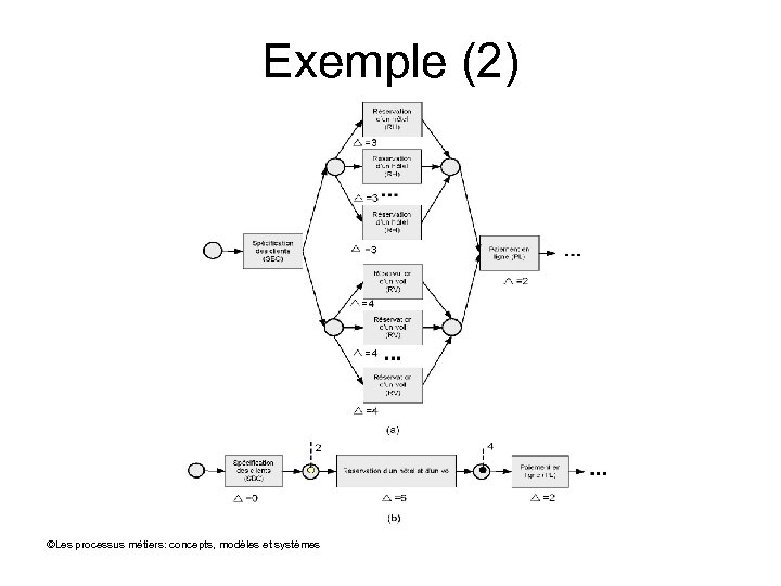 Exemple (2) ©Les processus métiers: concepts, modèles et systèmes 