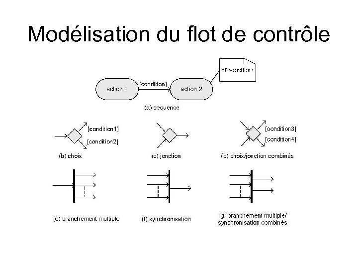 Modélisation du flot de contrôle 