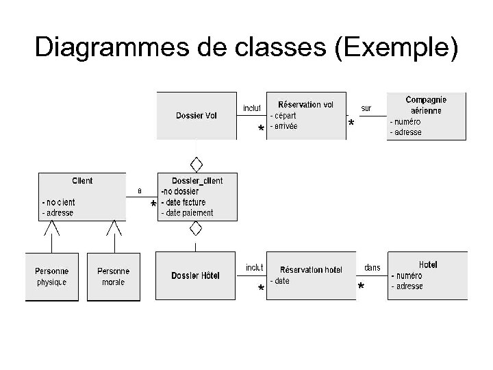 Diagrammes de classes (Exemple) 
