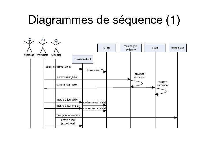 Diagrammes de séquence (1) 