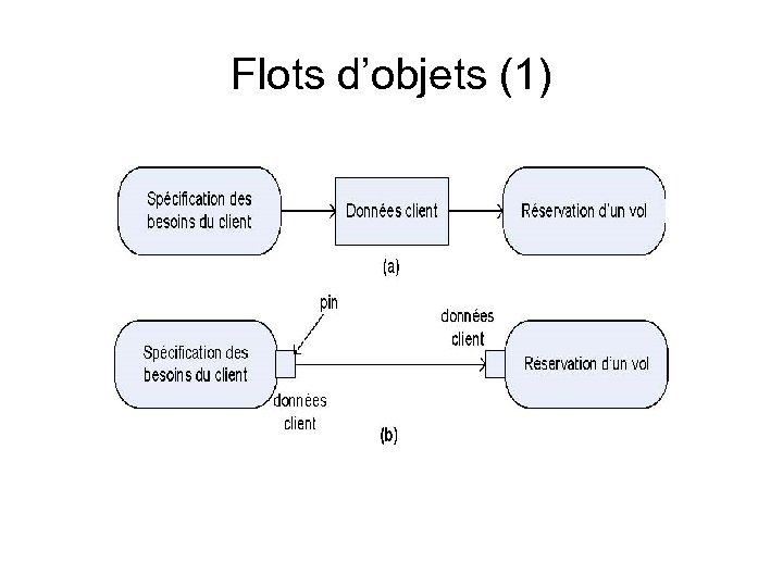 Flots d’objets (1) 