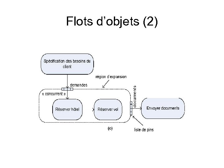 Flots d’objets (2) 