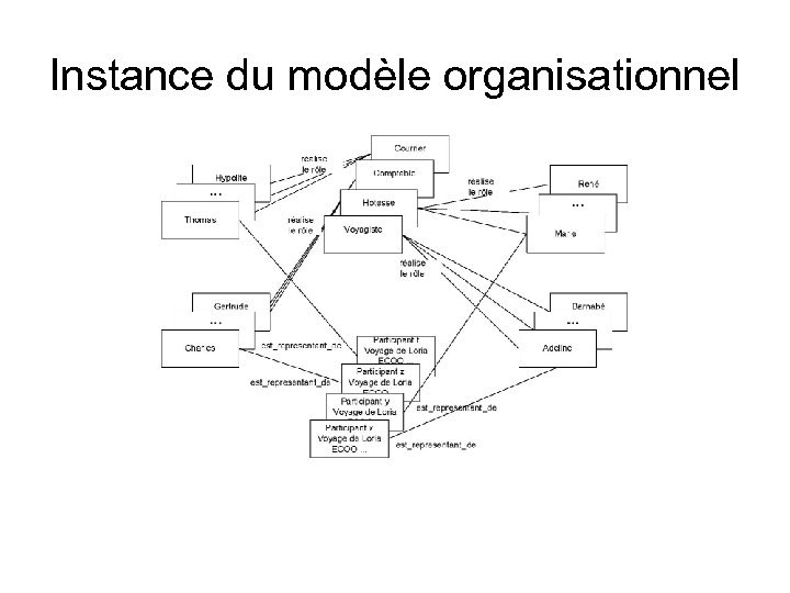 Instance du modèle organisationnel 