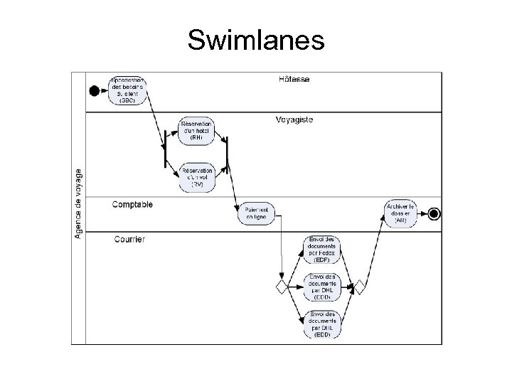 Swimlanes 