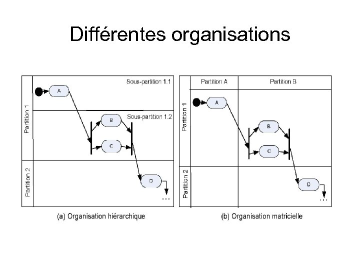 Différentes organisations 