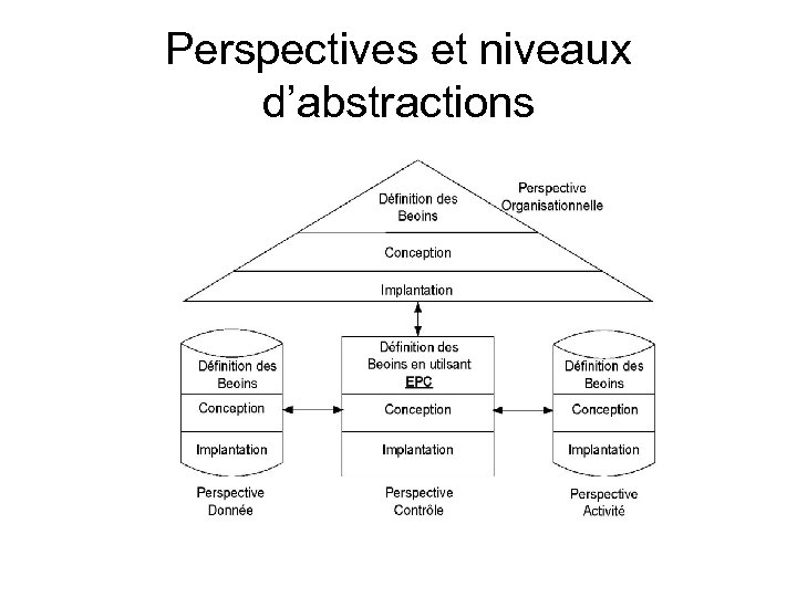 Perspectives et niveaux d’abstractions 