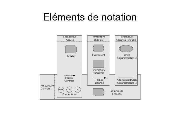 Eléments de notation 