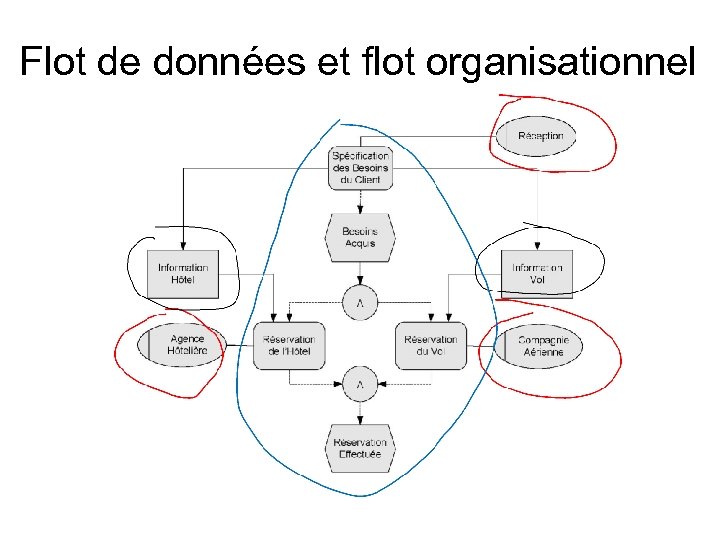 Flot de données et flot organisationnel 
