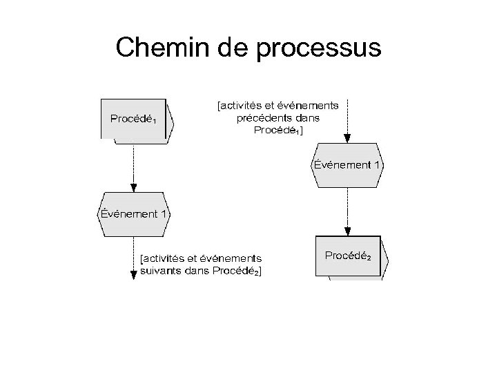 Chemin de processus 