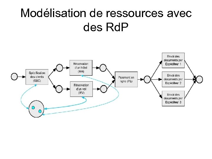 Modélisation de ressources avec des Rd. P 