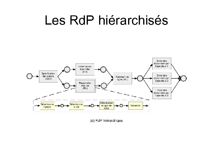 Les Rd. P hiérarchisés 