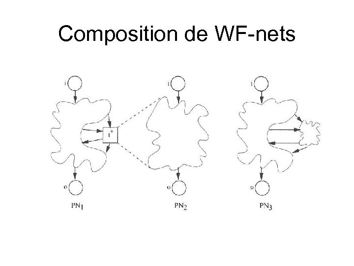 Composition de WF-nets 