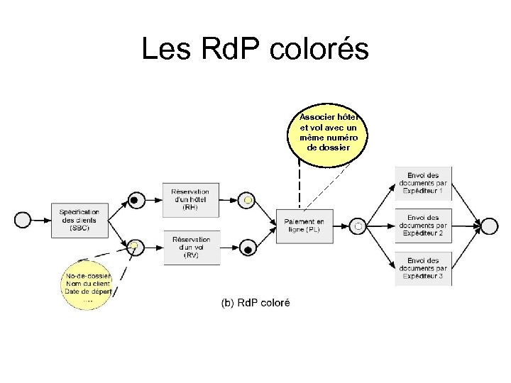 Les Rd. P colorés Associer hôtel et vol avec un même numéro de dossier