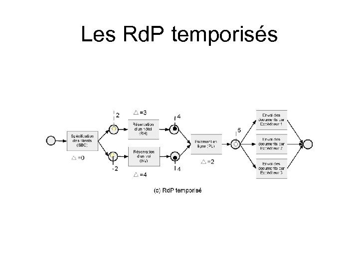 Les Rd. P temporisés 