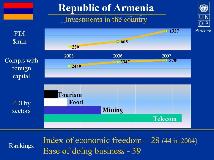 Republic of Armenia Investments in the country FDI $mln Comp. s with foreign capital