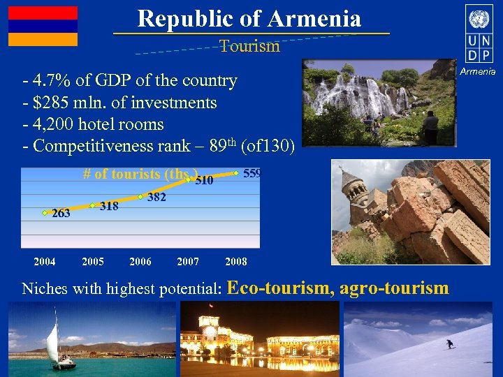 Republic of Armenia Tourism - 4. 7% of GDP of the country - $285