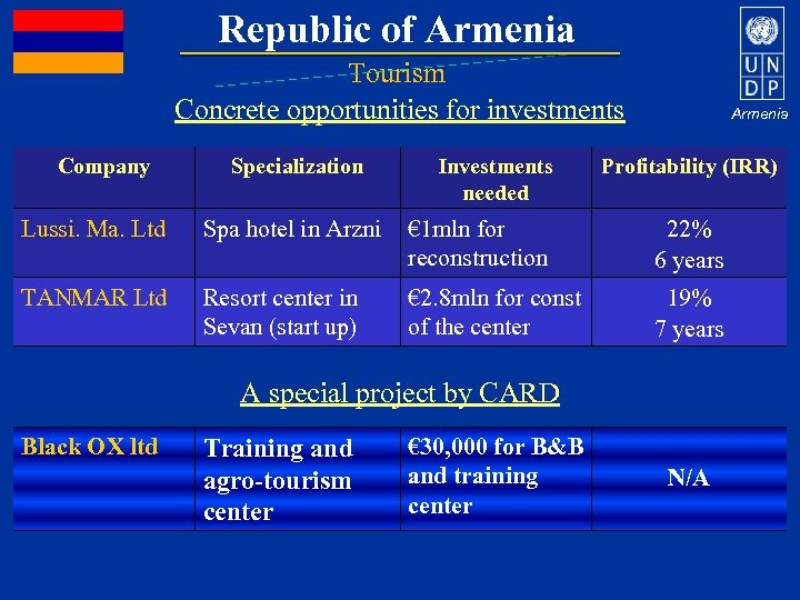 Republic of Armenia Tourism Concrete opportunities for investments Company Specialization Investments needed Armenia Profitability