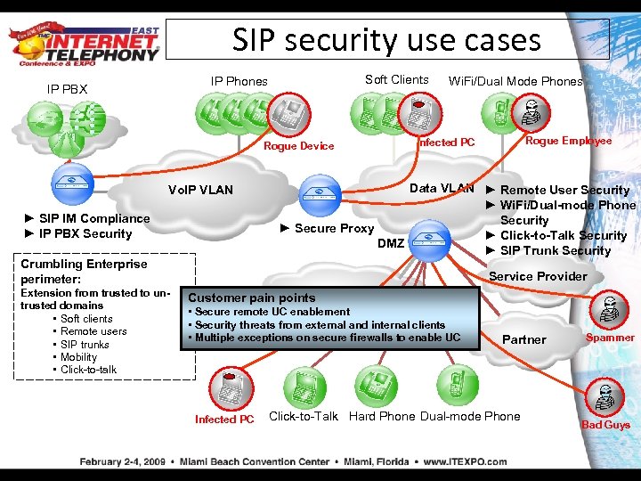 SIP security use cases Soft Clients IP Phones IP PBX Rogue Device Vo. IP