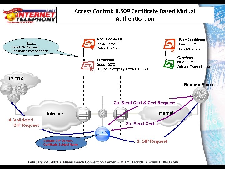 Access Control: X. 509 Certificate Based Mutual Authentication Step 1 Install CA Root and