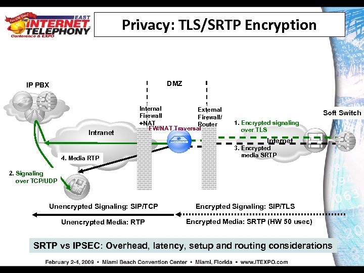 Privacy: TLS/SRTP Encryption DMZ IP PBX Intranet Internal External Firewall/ +NAT Router FW/NAT Traversal