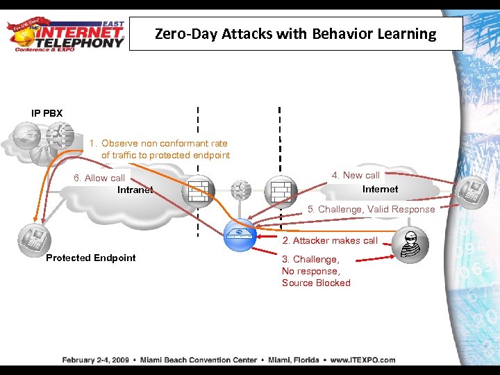 Zero-Day Attacks with Behavior Learning IP PBX 1. Observe non conformant rate of traffic