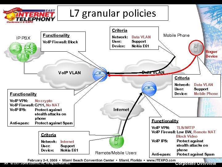 L 7 granular policies Criteria IP PBX Functionality Vo. IP Firewall: Block Network: User: