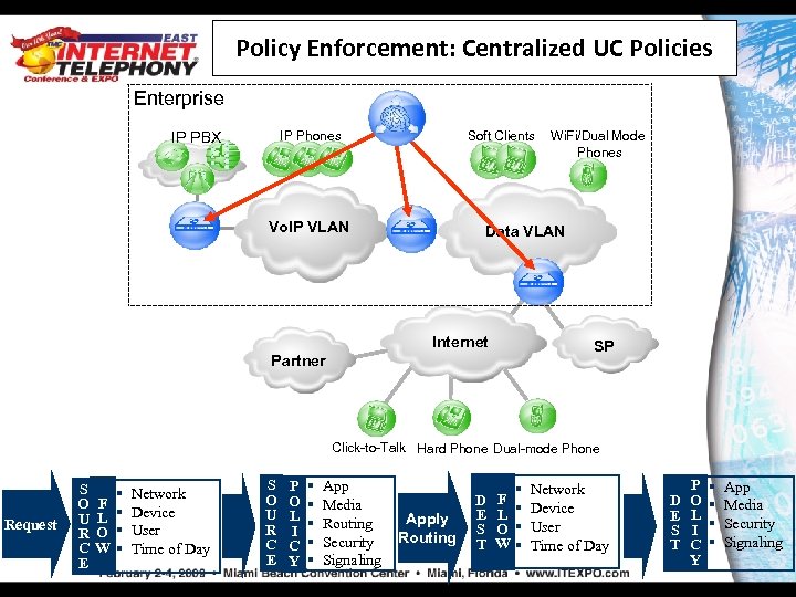 Policy Enforcement: Centralized UC Policies Enterprise IP PBX IP Phones Soft Clients Vo. IP