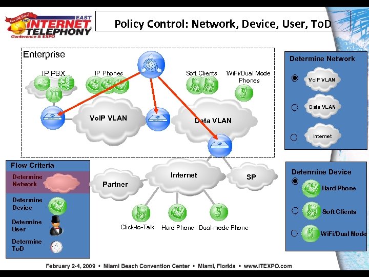 Policy Control: Network, Device, User, To. D Enterprise IP PBX Determine Network IP Phones