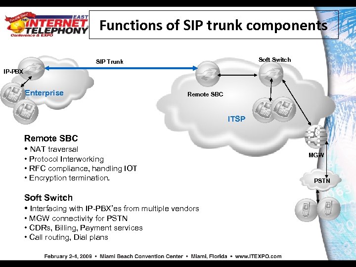 Functions of SIP trunk components Soft Switch SIP Trunk IP-PBX Enterprise Remote SBC ITSP