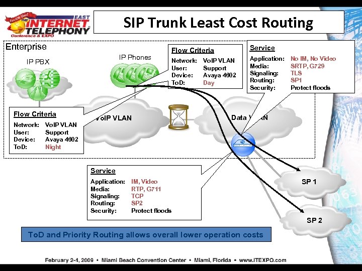 SIP Trunk Least Cost Routing Enterprise IP Phones IP PBX Flow Criteria Network: User: