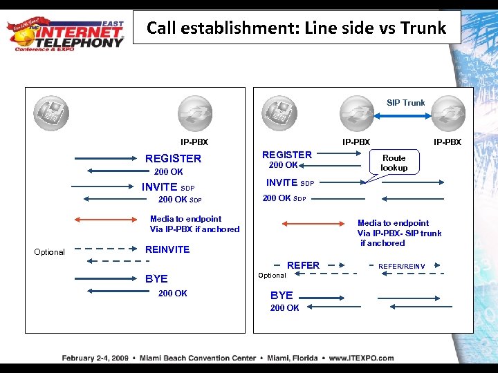 Call establishment: Line side vs Trunk SIP Trunk IP-PBX REGISTER 200 OK INVITE SDP