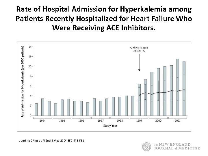 Rate of Hospital Admission for Hyperkalemia among Patients Recently Hospitalized for Heart Failure Who