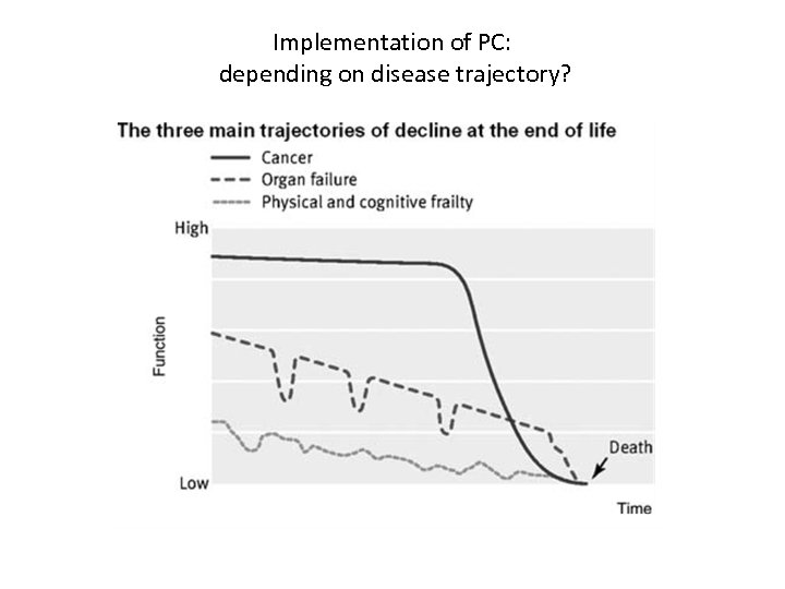 Implementation of PC: depending on disease trajectory? 