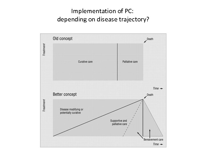 Implementation of PC: depending on disease trajectory? 