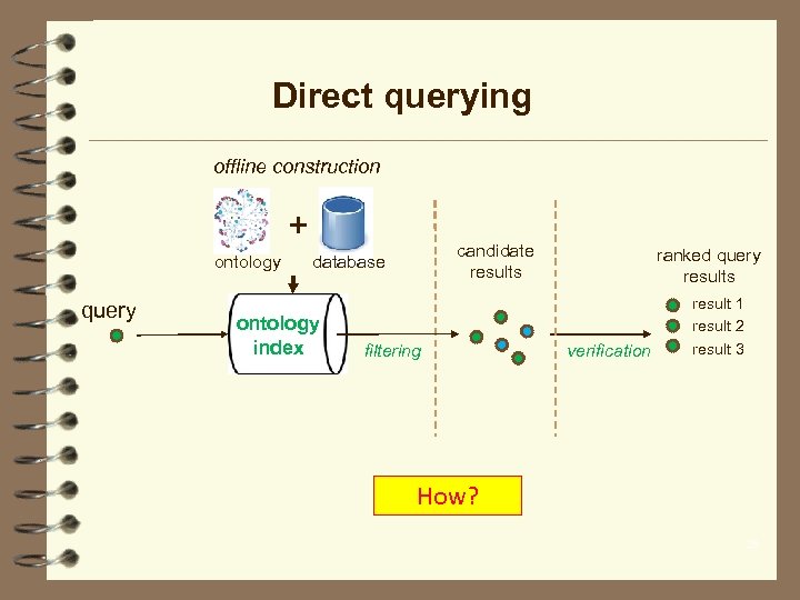 Direct querying offline construction + ontology query candidate results database ontology index filtering ranked