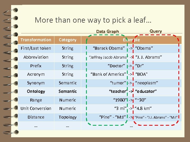 More than one way to pick a leaf… Query Data Graph Transformation Category Example