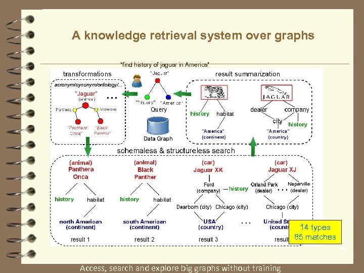 A knowledge retrieval system over graphs “find history of jaguar in America” (SIGMOD 2014