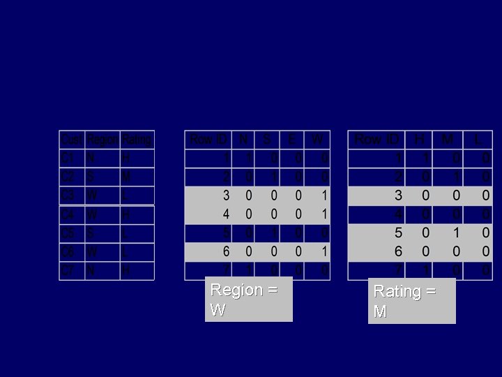 Region = W Rating = M 