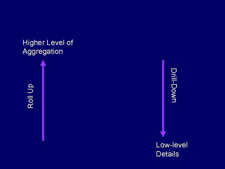 Drill-Down Roll Up Higher Level of Aggregation Low-level Details 