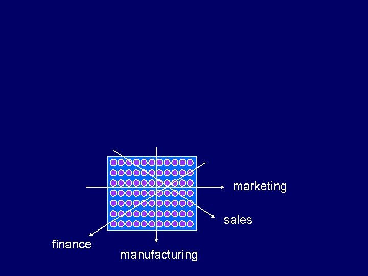 marketing sales finance manufacturing 