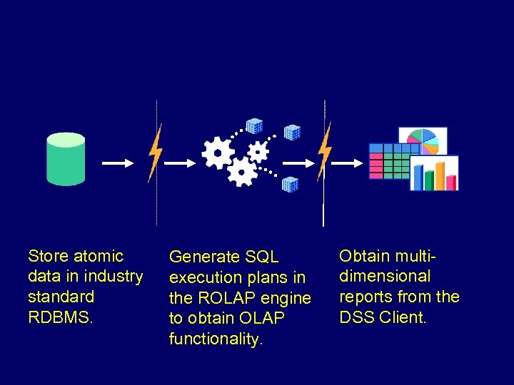 Store atomic data in industry standard RDBMS. Generate SQL execution plans in the ROLAP