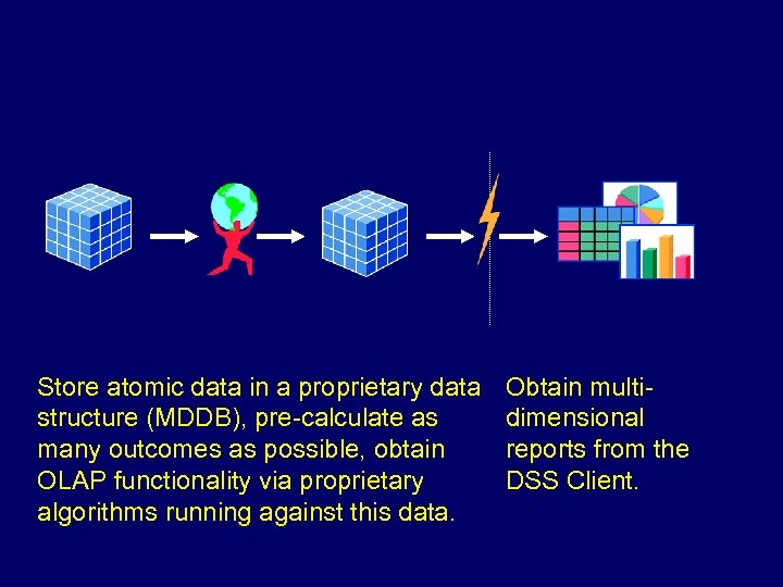 Store atomic data in a proprietary data structure (MDDB), pre-calculate as many outcomes as