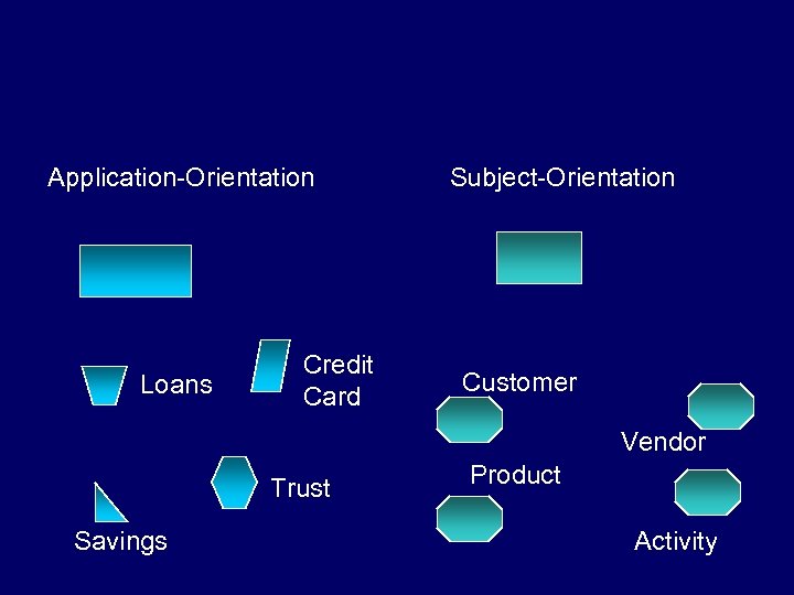 Application-Orientation Loans Credit Card Subject-Orientation Customer Vendor Trust Savings Product Activity 