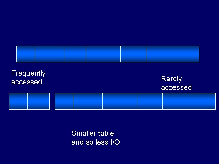 Frequently accessed Rarely accessed Smaller table and so less I/O 