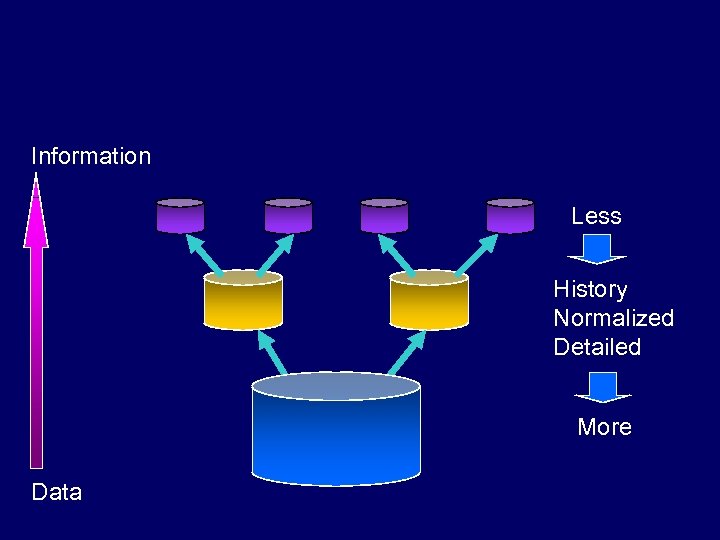Information Less History Normalized Detailed More Data 