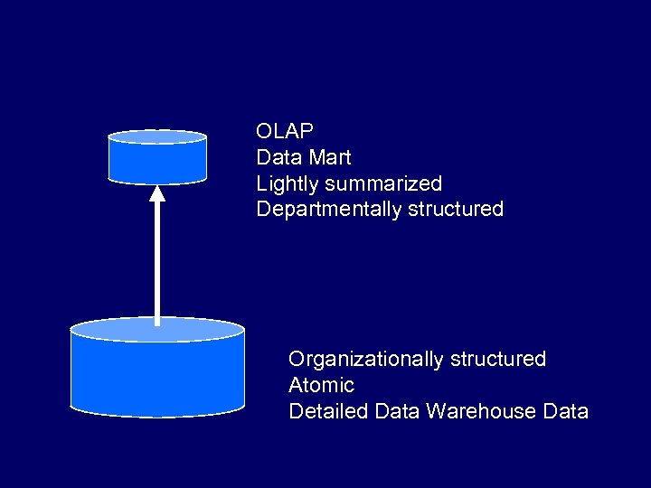 OLAP Data Mart Lightly summarized Departmentally structured Organizationally structured Atomic Detailed Data Warehouse Data