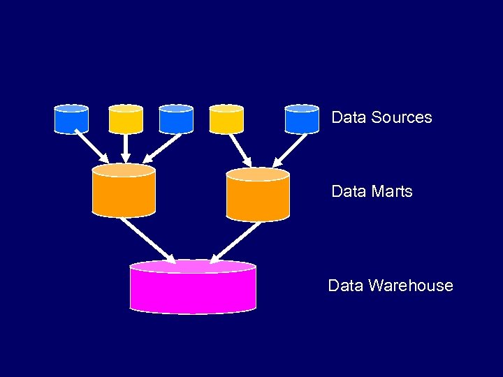 Data Sources Data Marts Data Warehouse 