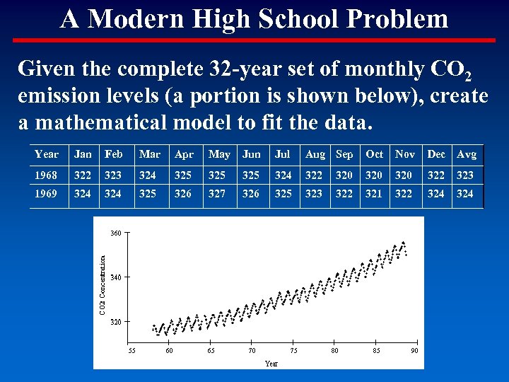 A Modern High School Problem Given the complete 32 -year set of monthly CO